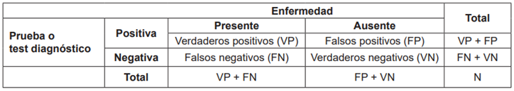 Tabla de contingencia donde se aprecia el significado de cada celda.
