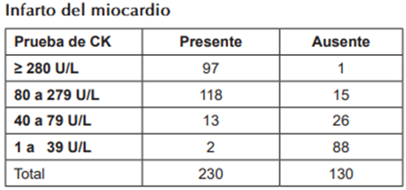 Resultados de creatina quinasa (CK) para el diagnóstico de infarto del miocardio.
