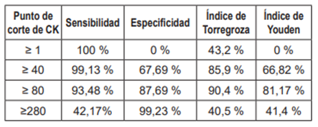 Reporte detallado de Sensibilidad (S), Especificidad (E), Índice de Torregroza (IT) y el Índice de Youden (IY) para cada punto de corte de creatina quinasa (CK).