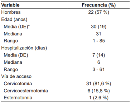 Características generales de los pacientes (n=38).