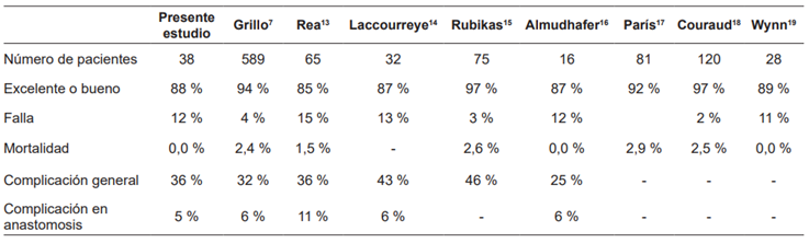 Comparación entre estudios similares publicados en la literatura.