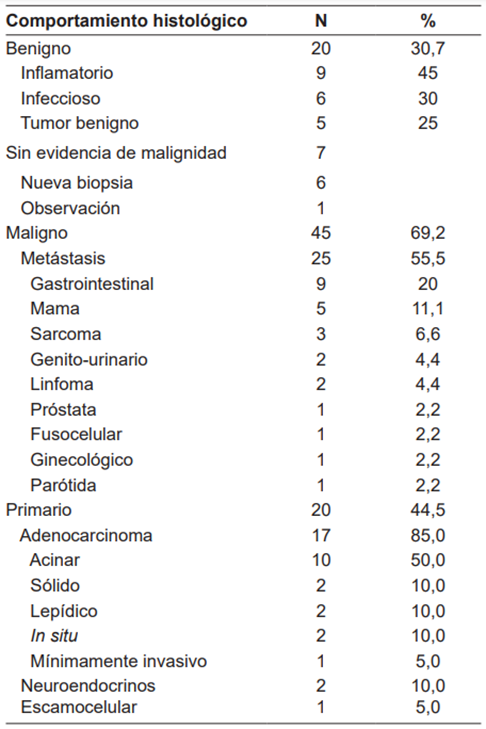 Diagnóstico histológico de los nódulos pulmonares.
