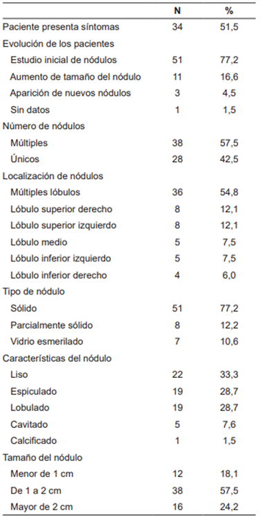 Características clínicas de los nódulos pulmonares.