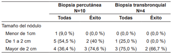 Comparación del tamaño del nódulo con la realización y éxito de biopsia no quirúrgica.