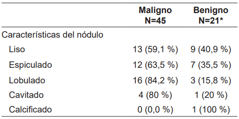 Características anatómicas del nódulo según comportamiento benigno o maligno.