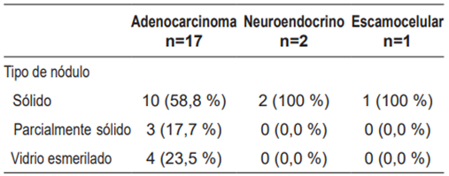 Comportamiento del tipo de nódulo según histopatología de tumores primarios pulmonares.