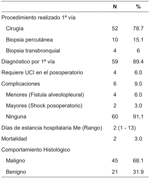 Aspectos relacionados con el diagnóstico y evolución intrahospitalaria de los pacientes.