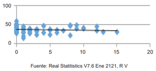 D&iacute;as posquir&uacute;rgicos al momento de identificar las complicaciones.
