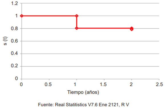 Curva de supervivencia.
