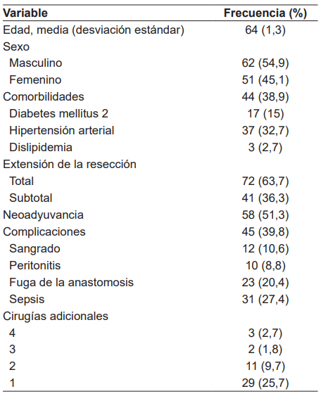 Caracter&iacute;sticas cl&iacute;nico-patol&oacute;gicas de los pacientes sometidos a gastrectom&iacute;a (n = 113 pacientes).