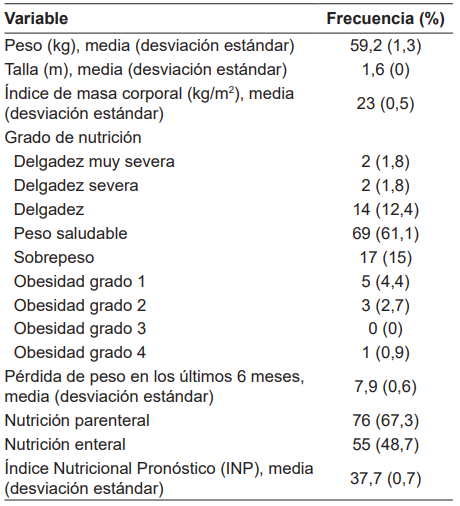 Caracter&iacute;sticas nutricionales de los pacientes sometidos a gastrectom&iacute;a (n = 113 pacientes).