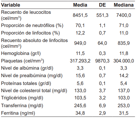 Caracter&iacute;sticas paracl&iacute;nicas de los pacientes sometidos a gastrectom&iacute;a (n = 113 pacientes).