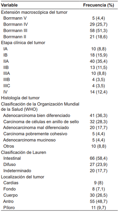 Caracter&iacute;sticas cl&iacute;nicas oncol&oacute;gicas de los pacientes sometidos a gastrectom&iacute;a (n = 113 pacientes).