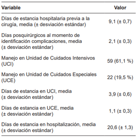Caracter&iacute;sticas relacionadas con la hospitalizaci&oacute;n.