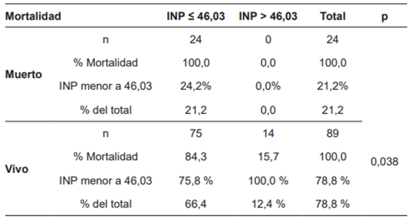 Relaci&oacute;n entre el &iacute;ndice nutricional pron&oacute;stico (INP) y la mortalidad en los pacientes sometidos a gastrectom&iacute;a (n = 113 pacientes).