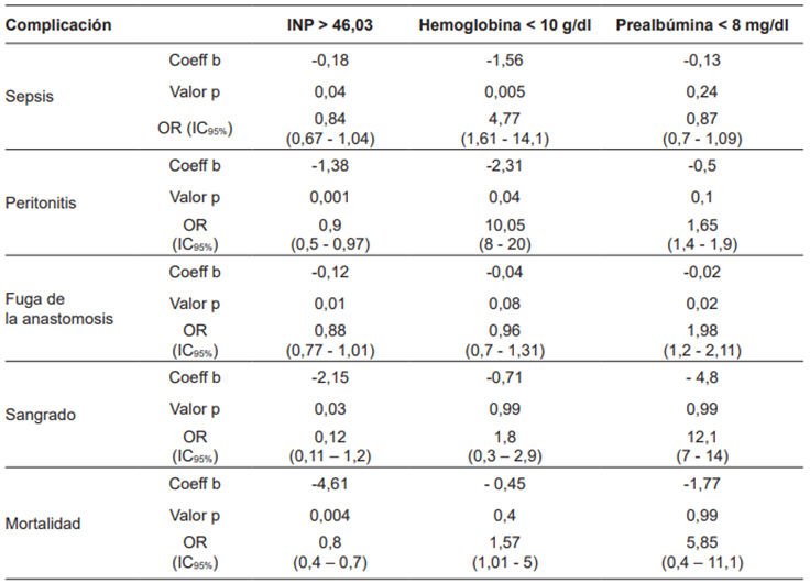 Regresi&oacute;n log&iacute;stica para el &iacute;ndice nutricional pron&oacute;stico (INP), hemoglobina y prealb&uacute;mina.