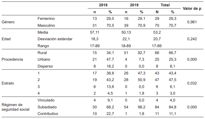Caracterizaci&oacute;n sociodemogr&aacute;fica de los pacientes con abdomen abierto incluidos en el estudio.