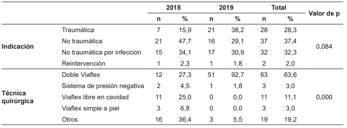 Indicaciones de abdomen abierto y t&eacute;cnicas de cierre temporal utilizadas.