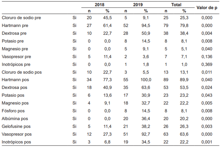 Intervenci&oacute;n hidroelectrol&iacute;tica, uso de vasopresores, inotr&oacute;picos y expansores del volumen sangu&iacute;neo en los de los pacientes con abdomen abierto tratados durante los a&ntilde;os 2018 y 2019.