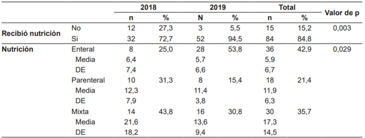 Indicaci&oacute;n de manejo y soporte nutricional, tipos y d&iacute;as de intervenci&oacute;n.