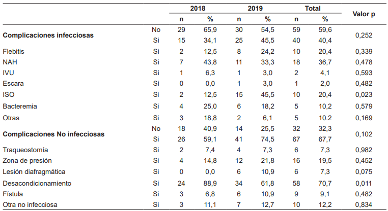 Descripci&oacute;n de complicaciones infecciosas y no infecciosas en el periodo a estudio.