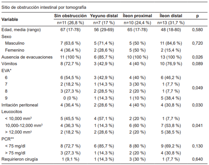 Caracter&iacute;sticas demogr&aacute;ficas, cl&iacute;nicas, de laboratorio y tratamiento de los pacientes estudiados.