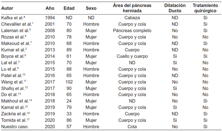 Casos de pancreatitis aguda secundaria a herniaci&oacute;n pancre&aacute;tica a trav&eacute;s de hiato esof&aacute;gico.