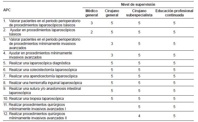 Nivel de supervisi&oacute;n esperado para las Actividades Profesionales Confiable (APC) en el Modelo de Aprendizaje Experiencial en Cirug&iacute;a M&iacute;nimamente Invasiva (MACMI)