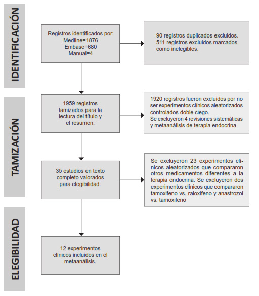 Flujograma proceso selección de estudios acorde PRISMA.