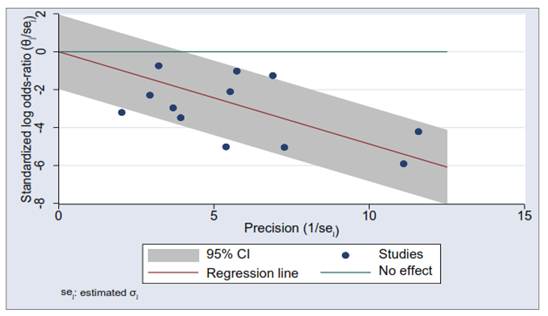 Gráfica de Galbraith para evaluar la heterogeneidad de los estudios.