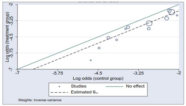 Gráfica de L’Abbé para evaluar la heterogeneidad de los estudios.