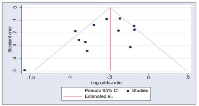 Gráfico de embudo invertido para evaluar el sesgo de publicación.