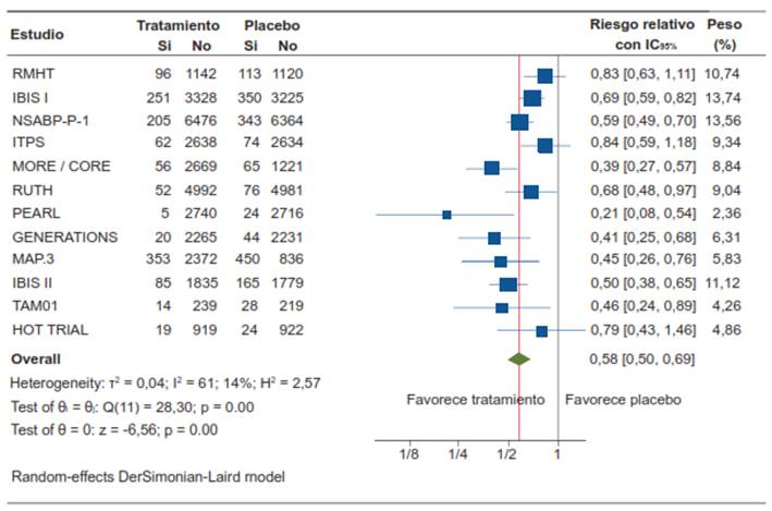 Eficacia de la terapia endocrina para la prevención primaria del cáncer de seno no hereditario.
