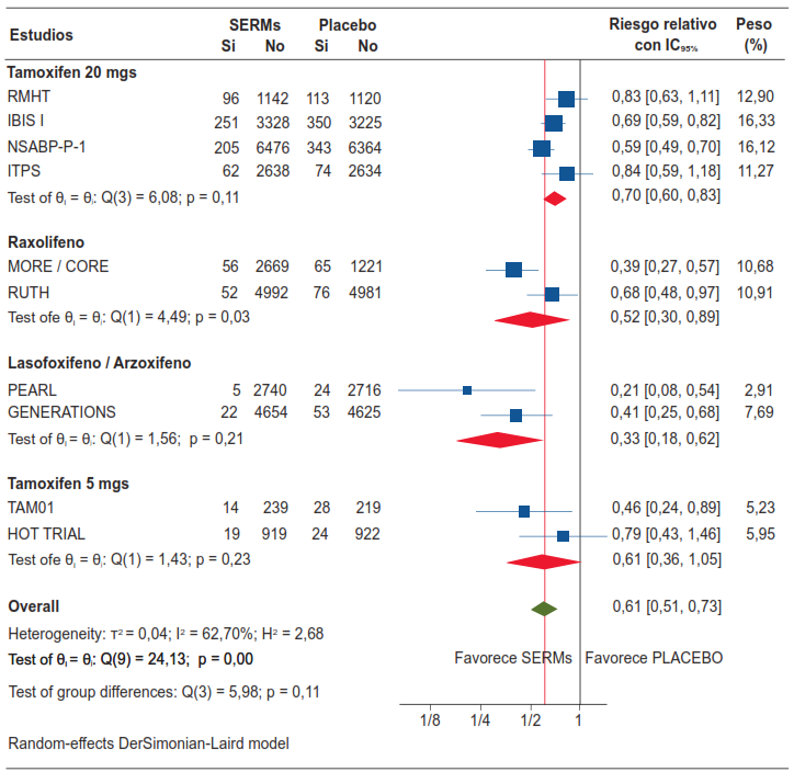 Eficacia de los SERMs sobre la incidencia global de cáncer de seno.