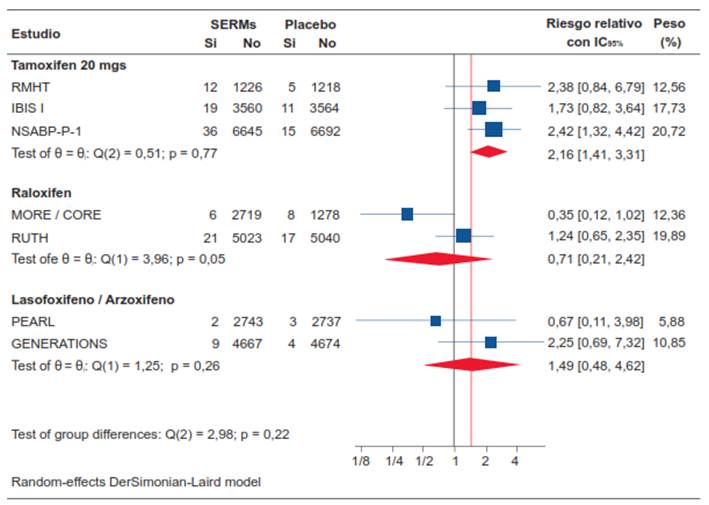 Efecto de los SERMs sobre la incidencia de cáncer de endometrio.