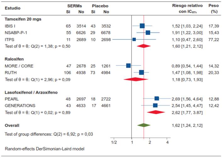 Efecto de los SERMs sobre la incidencia de eventos tromboembólicos.
