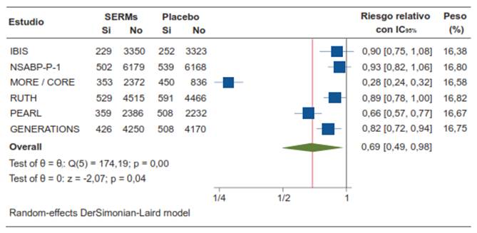 Efecto de los SERMs en la reducción del riesgo de fracturas.