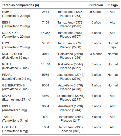 Detalles de las características de los experimentos clínicos incluidos.