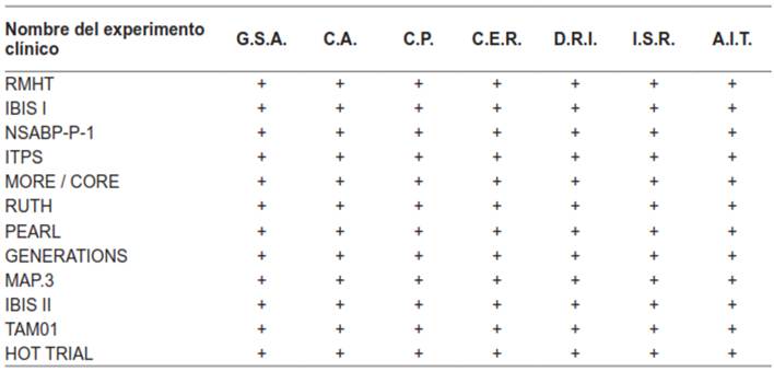 Evaluación del riesgo de sesgo de los experimentos clínicos.