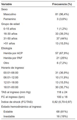 Características al ingreso de los pacientes con trauma cervical penetrante.