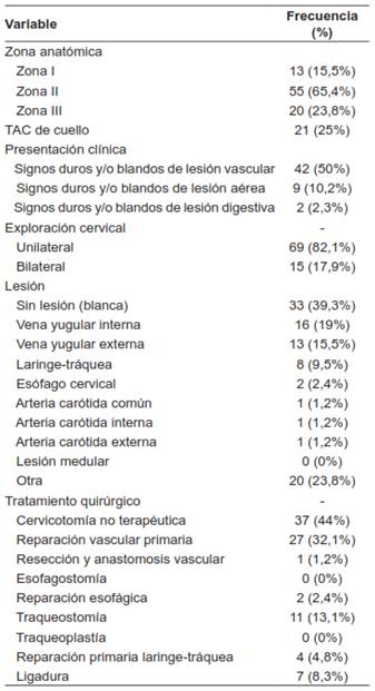 Identificación de las lesiones por trauma cervical penetrante y abordaje quirúrgico empleado.