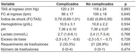 Asociación de variables al ingreso con complicación quirúrgica.