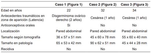Caracter&iacute;sticas cl&iacute;nicas de las pacientes intervenidas por tumores desmoides en el Hospital Miguel Servet, Zaragoza, Espa&ntilde;a, 2020.