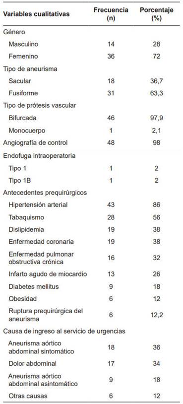 Descripci&oacute;n de las caracter&iacute;sticas de los pacientes sometidos a reparo endovascular de aorta (EVAR).