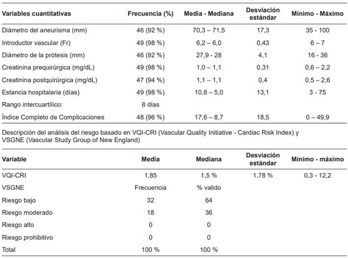 Descripci&oacute;n de las variables cuantitativas de los pacientes y del riesgo prequir&uacute;rgico basado en VQI-VSGNE.