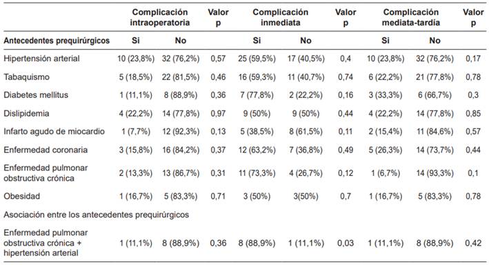 Relaci&oacute;n de antecedentes personales prequir&uacute;rgicos con las complicaciones en todos los periodos analizados, relaci&oacute;n entre los grupos de diagn&oacute;stico y las complicaciones intraoperatorias.