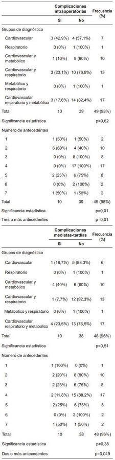 Relaci&oacute;n entre los grupos de antecedentes prequir&uacute;rgicos, n&uacute;mero de antecedentes y las complicaciones.