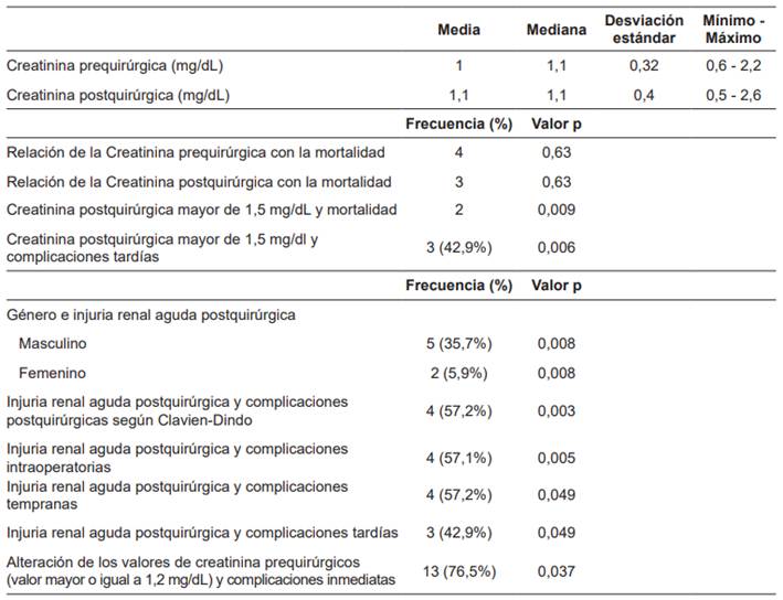Descripci&oacute;n de los valores de creatinina prequir&uacute;rgicos y postquir&uacute;rgicos, la injuria renal, las complicaciones en todos los periodos analizados y su relaci&oacute;n con los desenlaces cl&iacute;nicos.