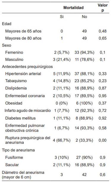 Relaci&oacute;n entre la edad, el g&eacute;nero, tipo y di&aacute;metro del aneurisma, los antecedentes prequir&uacute;rgicos y la mortalidad.
