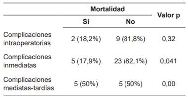 Relaci&oacute;n entre las complicaciones y la mortalidad.